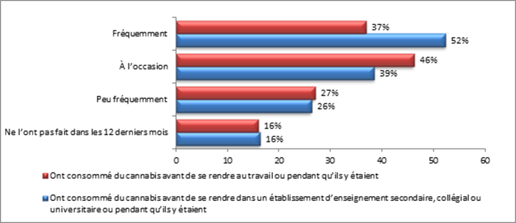 Graphique 4 : Consommation de cannabis avant de se rendre dans un établissement d&rsquo;enseignement secondaire, collégial ou universitaire ou au travail ou pendant qu&rsquo;on y est, et approvisionnement en cannabis auprès d&rsquo;un vendeur ou d&rsquo;un dispensaire