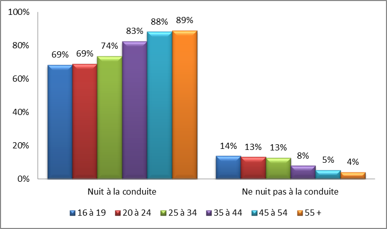 Graphique 5 : Croyances entourant les effets de la consommation de cannabis à des fins non médicales sur la conduite par catégorie d&rsquo;âge