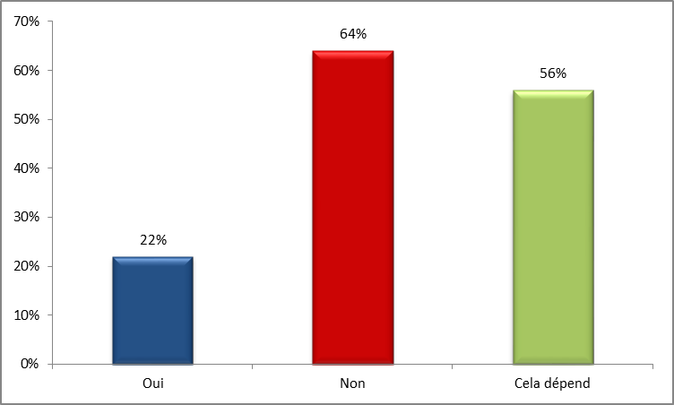 Graphique 6 : Croyances entourant les effets de la consommation de cannabis à des fins non médicales sur la conduite par les répondants qui ont dit avoir conduit dans les deux heures suivant la consommation de cannabis