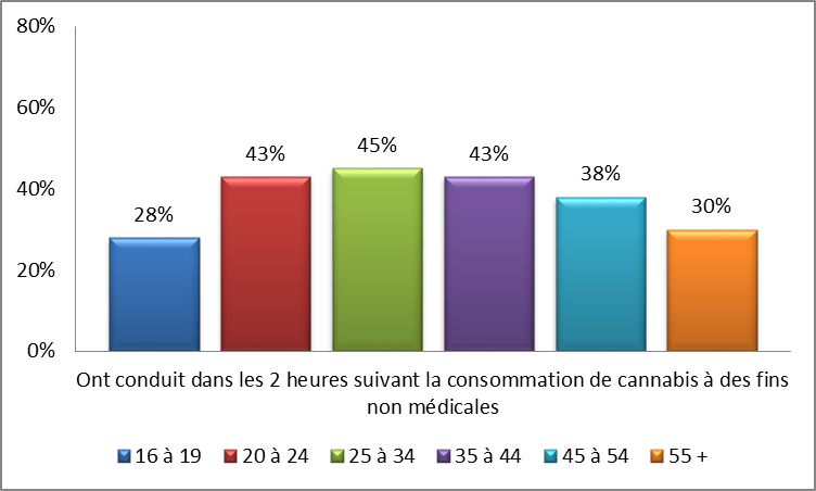 Graphique 7 : Conduite dans les deux heures suivant la consommation de cannabis à des fins non médicales par catégorie d&rsquo;âge