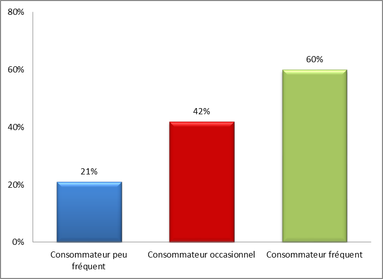 Graphique 8 : Conduite dans les deux heures suivant la consommation de cannabis à des fins non médicales par type de consommateur