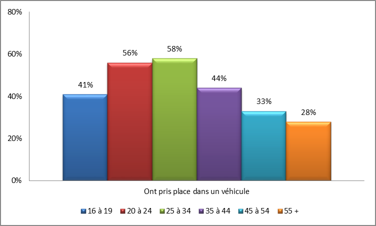 Graphique 9 : Prendre place dans un véhicule conduit par une personne ayant consommé du cannabis à des fins non médicales dans les deux heures précédant la conduite par catégorie d&rsquo;âge