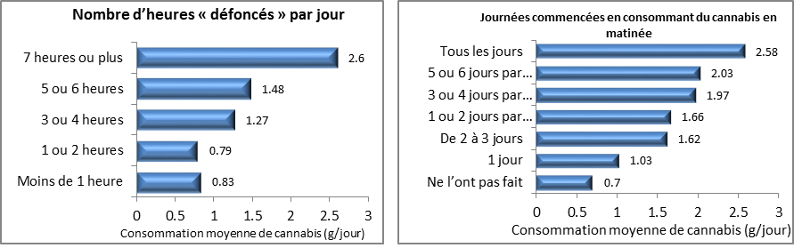 Graphique 10 : Signes d&rsquo;une consommation problématique de cannabis et consommation quotidienne moyenne