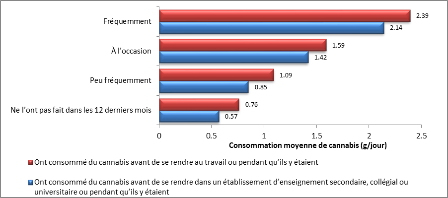 Graphique 11 : Consommation de cannabis avant de se rendre dans un établissement d&rsquo;enseignement secondaire, collégial ou universitaire ou au travail, ou pendant qu&rsquo;on y est, et consommation quotidienne moyenne