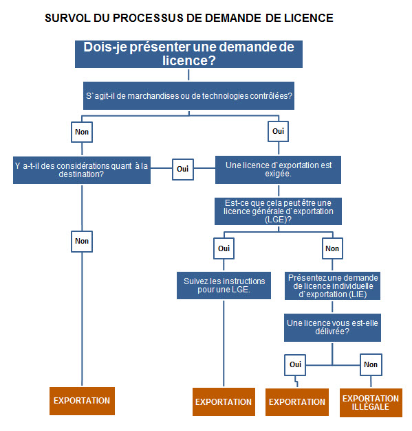 Survol du processus de demande de licence
