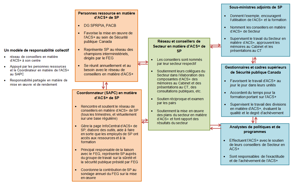 Figure&nbsp;1&nbsp;: Rôles et responsabilités en  matière d&rsquo;ACS+