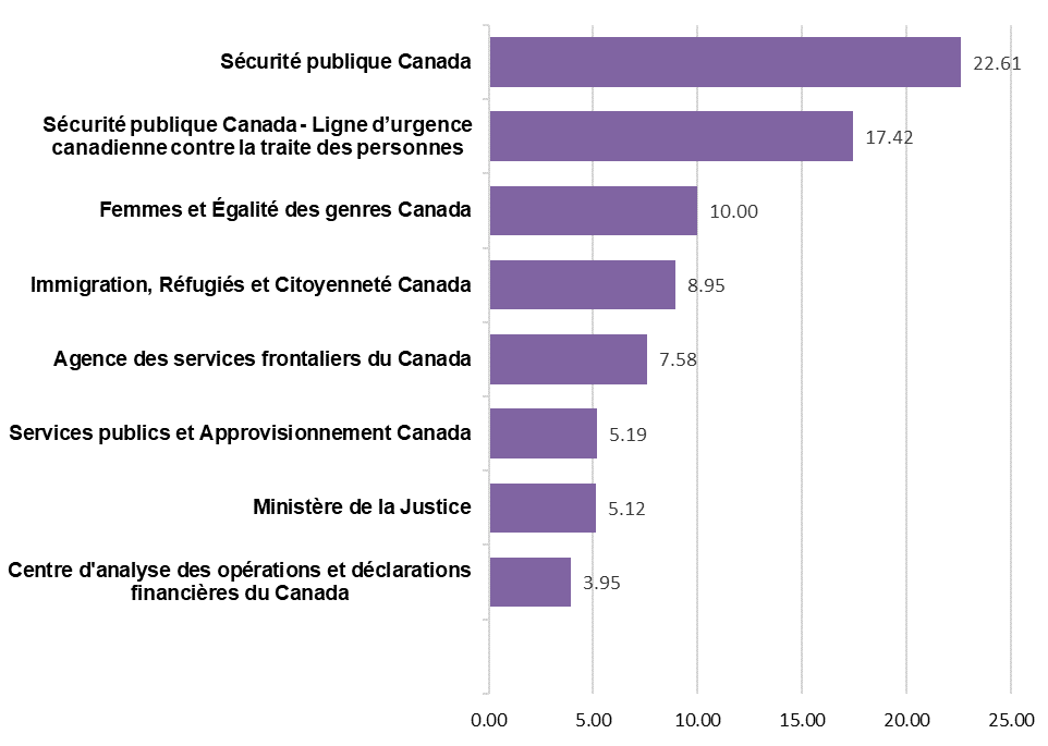 Graphique&nbsp;1. Financement réservé par le gouvernement du Canada à la lutte contre la traite de&nbsp;personnes (en millions de dollars)*
