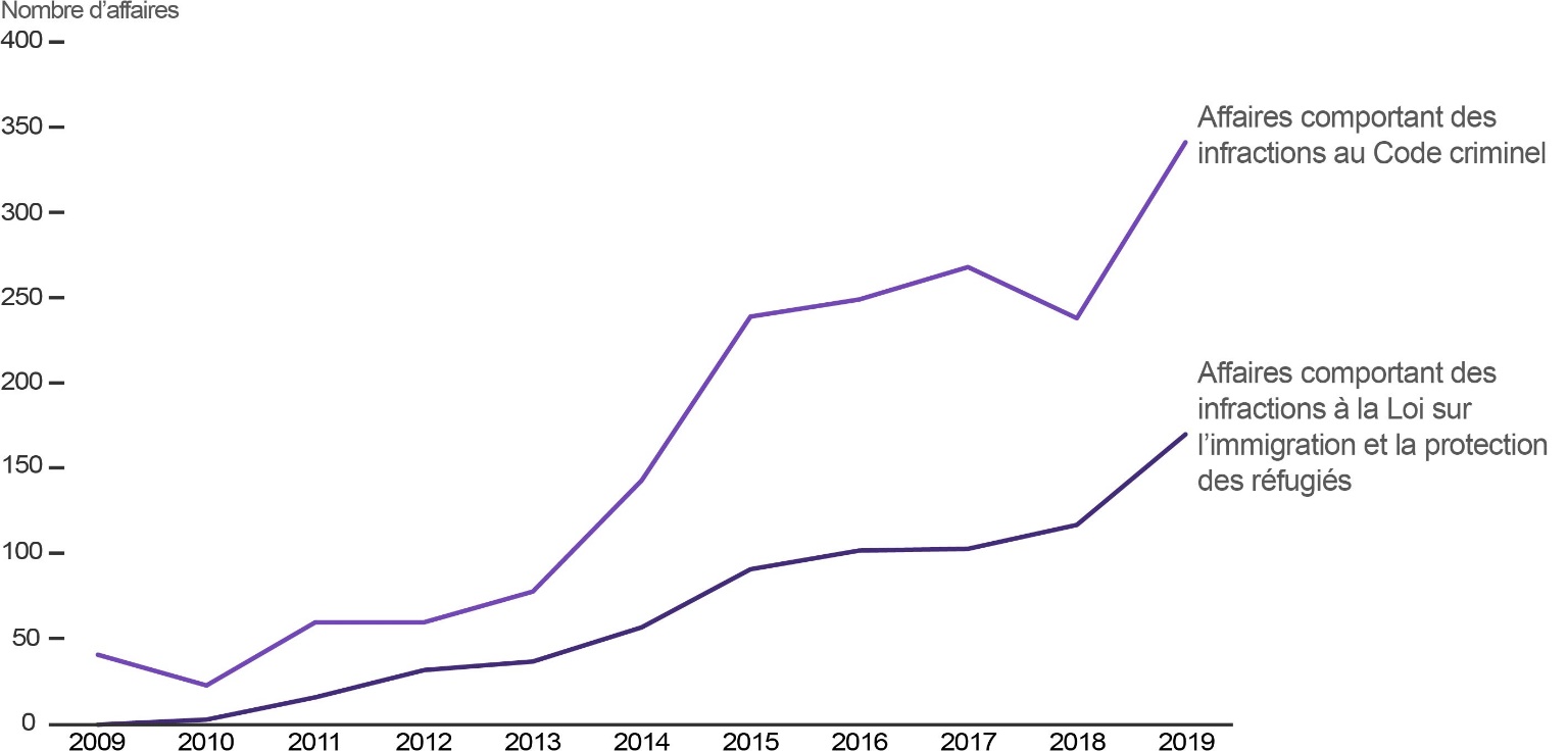 Graphique&nbsp;2&nbsp;: Chiffres et taux annuels des affaires de traite de personnes déclarées par la police au Canada, selon le type d&rsquo;infraction, 2009 à&nbsp;2019