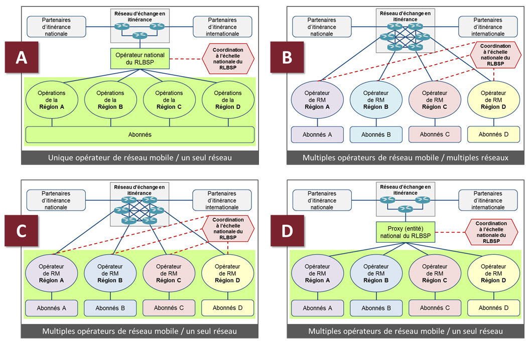 Figure 2 : Options des modèles de prestation de services