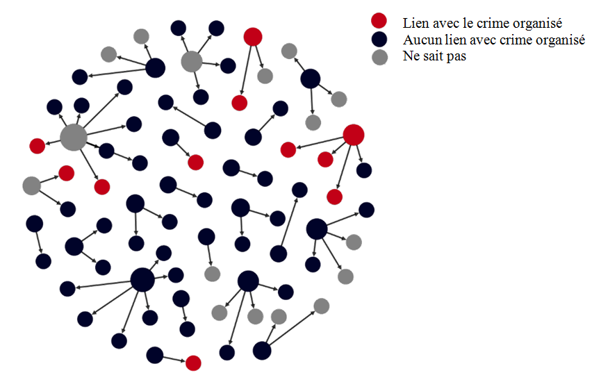 Figure 1&nbsp;: Sociogramme des types de contacts des vendeurs