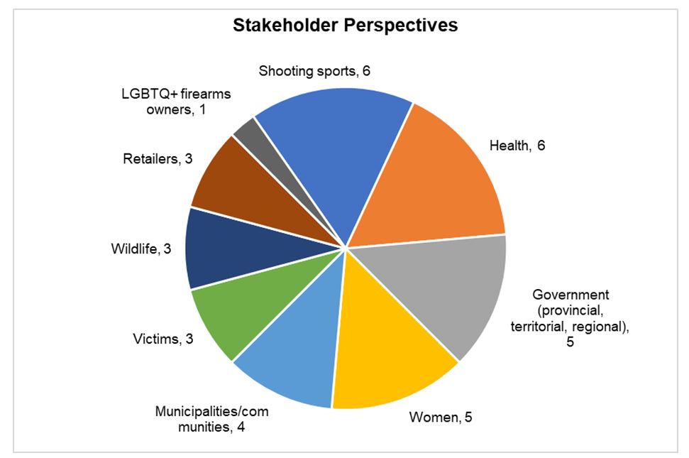 Types of Stakeholders