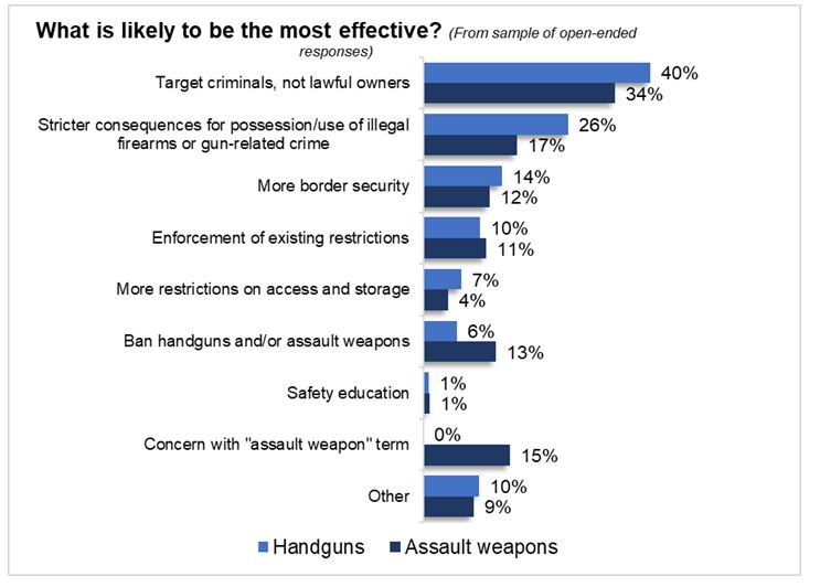 What measures are likely to be the most effective