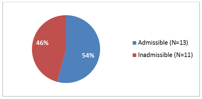 Figure 1: Portfolio-Wide CVBR Complaints (April 2017  – March 2018)