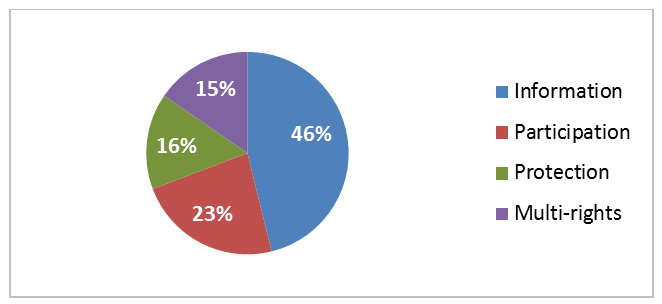 Figure  2: Percentages of Portfolio-Wide CVBR Admissible Complaints by type (April 2017 – March 2018)