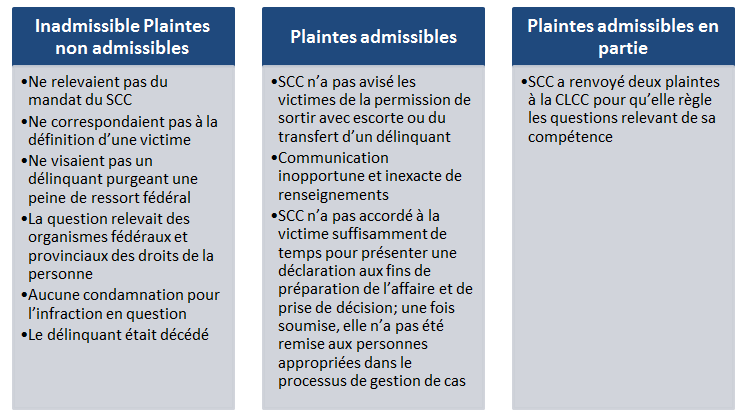SCC Points saillants des plaintes reçues