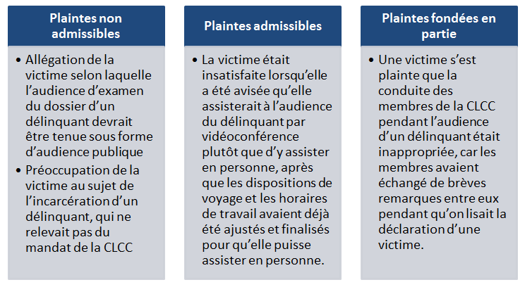CLCC Points saillants des plaintes reçues