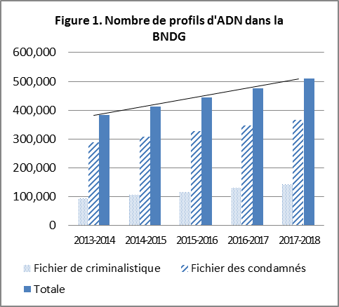Figure 1 – Nombre de profils d’ADN contenus dans la BNDG (p. 18 du rapport; p. 1 du sommaire d’évaluation)