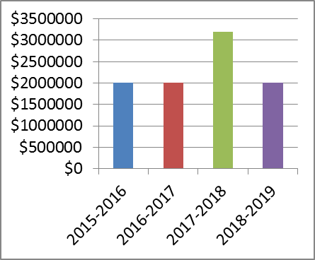 Figure 1 - Financement du programme par exercice