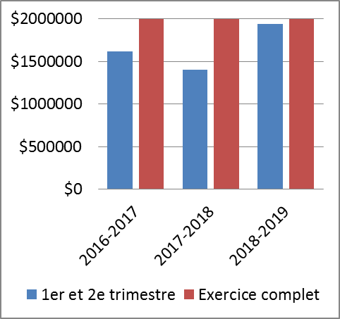 Figure 2 – Demandes de financement présentées aux T1 et T2