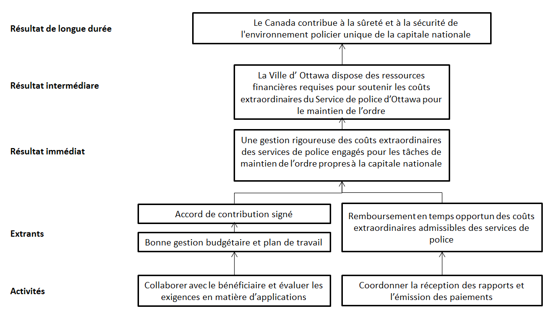 Annexe A&nbsp;: Modèle logique du programme