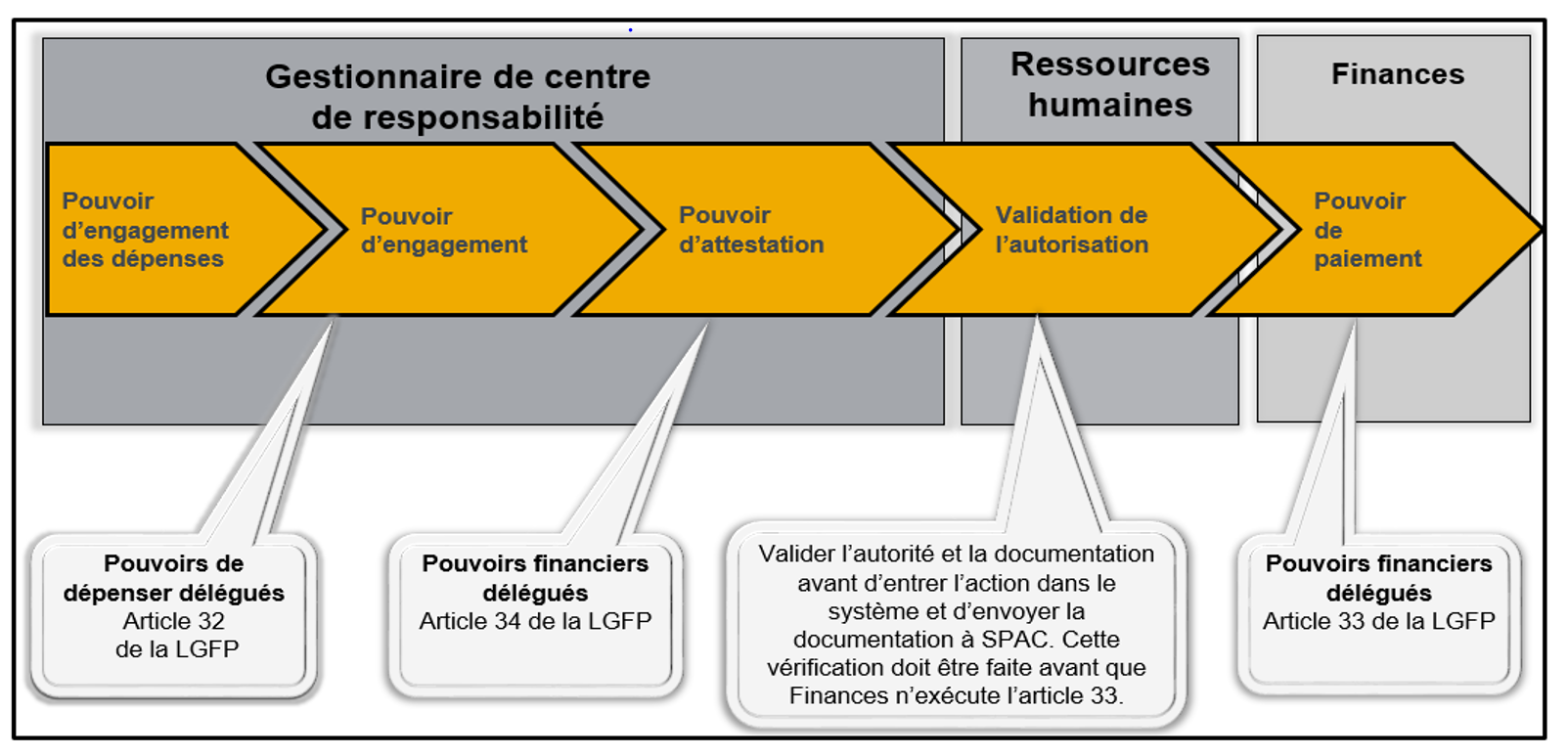 Figure Étapes du processus de paye