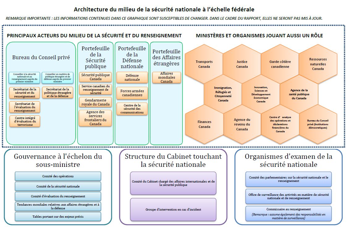 Architecture du milieu de la  sécurité nationale à l&rsquo;échelle fédérale
