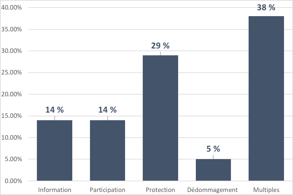 Figure 1 : Pourcentage des plaintes admissibles dans l&rsquo;ensemble du portefeuille, par droit prévu par la CCDV (avril&nbsp;2019 à mars&nbsp;2020)