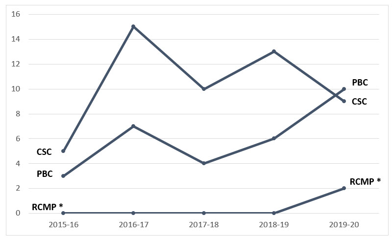 Figure 2: Portfolio-wide Admissible Complaints by Fiscal Year (July 2015 – March 2020)