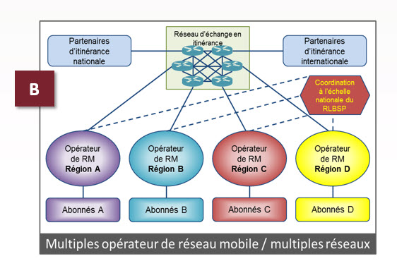 Modèle&nbsp;B&nbsp;: Réseaux régionaux multiples de la sécurité publique/ORM régionaux multiples