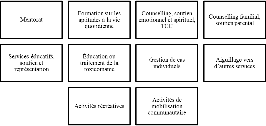 Figure 1. Éléments de service