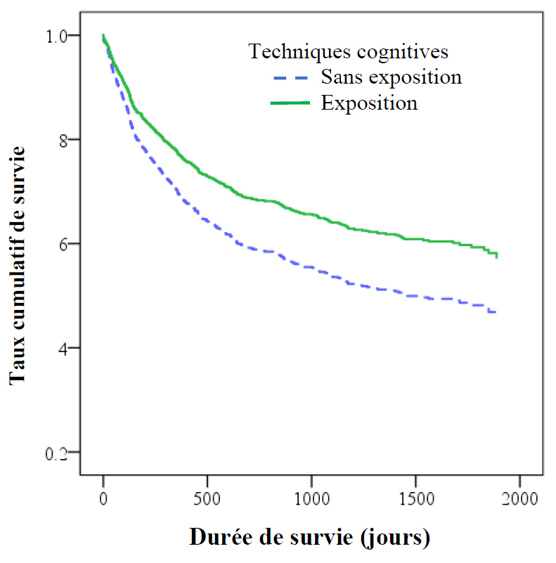 Figure J1 : Courbes de survie en fonction de  l&rsquo;exposition à la compétence d&rsquo;intervention cognitive