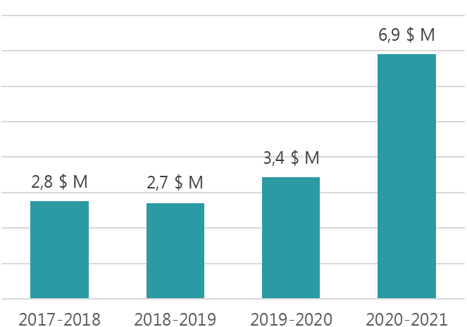 Tableau 1 : Les montants des contributions
