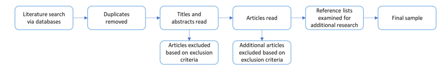 Figure 1: Article Selection Process