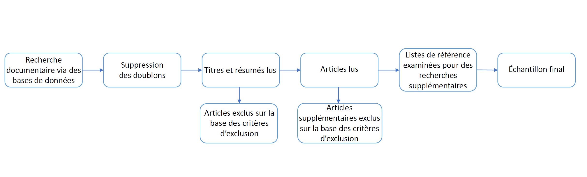 Figure 1&nbsp;: Processus de sélection des articles