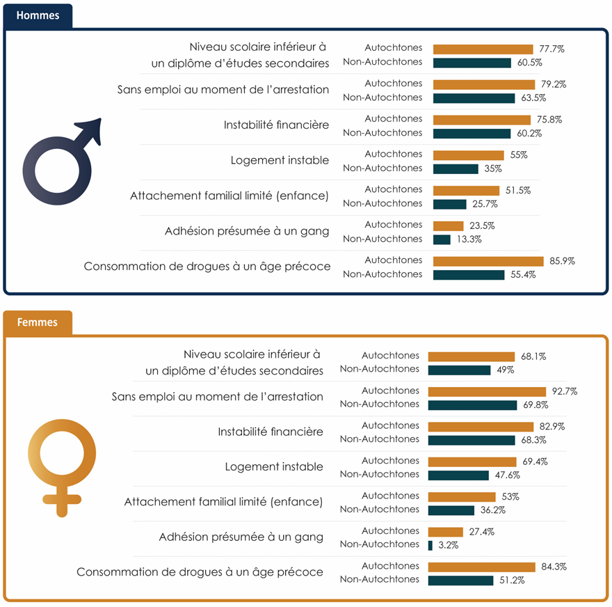 Figure 2&nbsp;: Besoins déterminés – délinquants autochtones et non autochtones