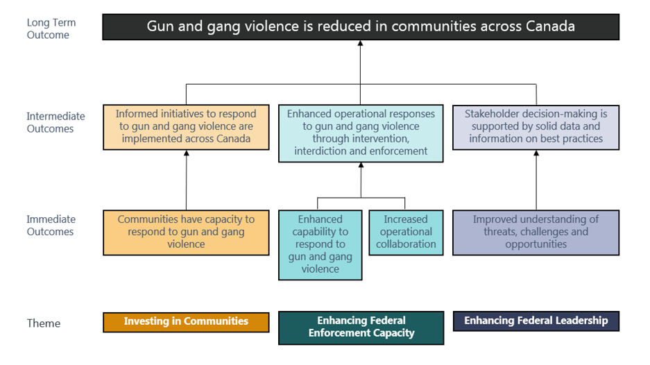 Annex A – ITAAGGV Logic Model