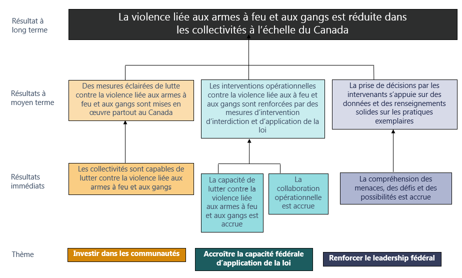 Modèle Logique