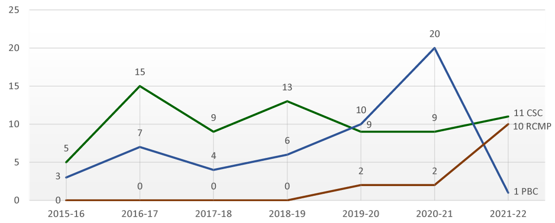 Figure  2: Portfolio-wide Admissible Complaints by Fiscal Year (July 2015 – March 2022)