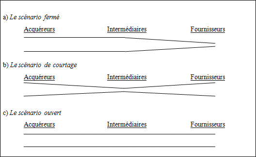 Figure 1&nbsp;: Scénarios des réseaux d'acquisition d'armes à feu illégales