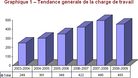 Graphique 1 - Tendance générale de la charge de travail