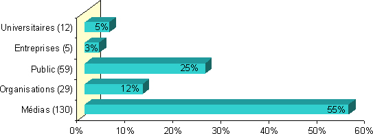 Graphique 4 - Source des demandes