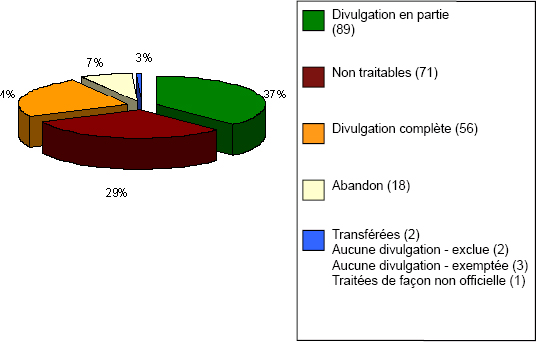 Graphique 5 - Issue des demandes