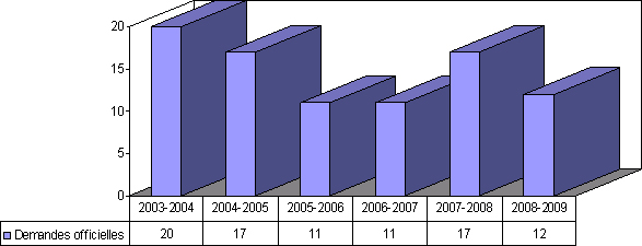 Graphique 3 - Nombre de demandes officielles de protection des renseignements personnels reçues par Sécurité publique Canada
