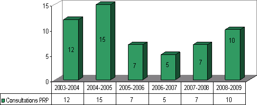 Graphique 5: Nombre de consultations de protection des renseignements personnels reçues d'autres organismes