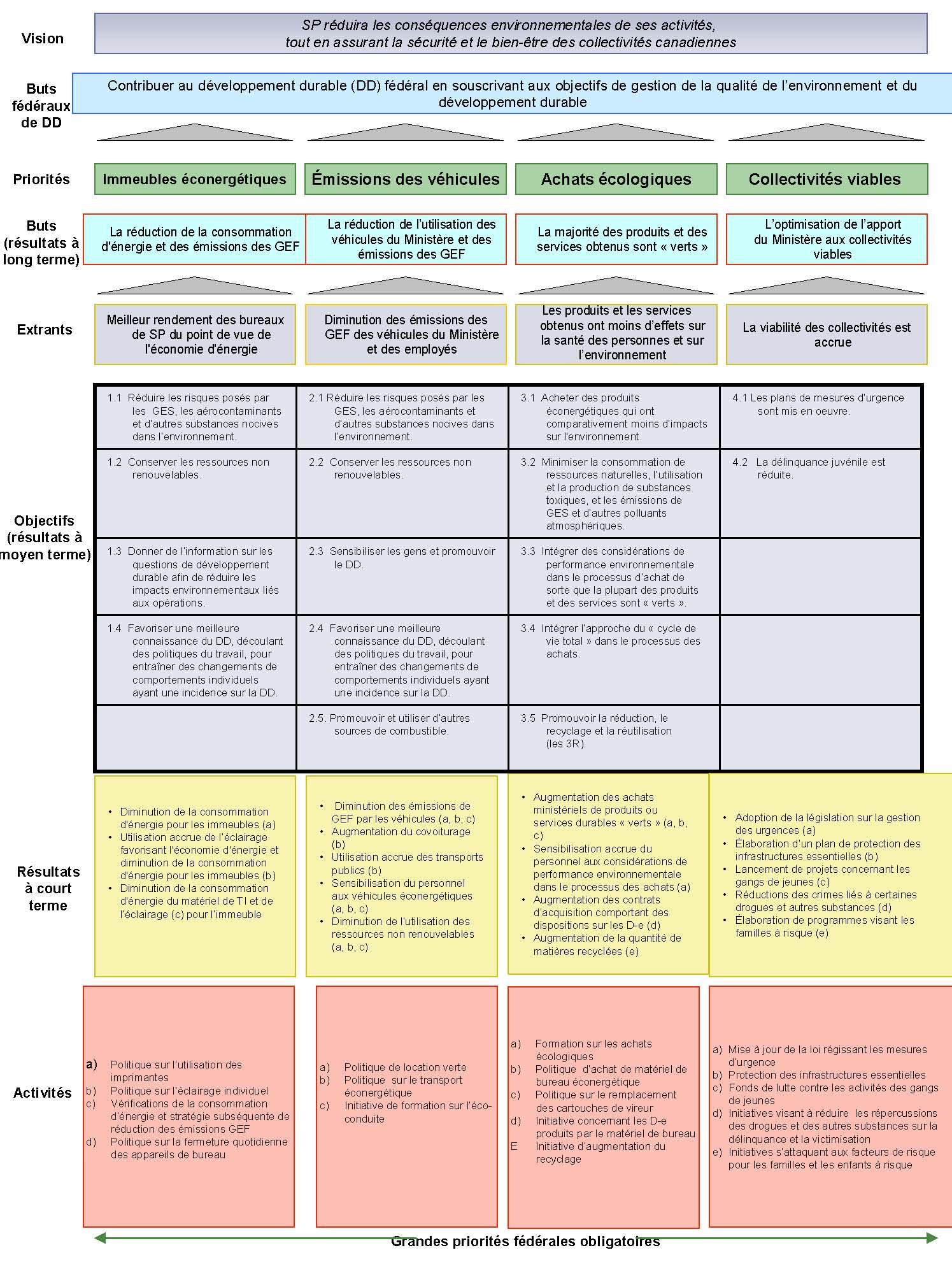 Tableau : Modèle logique de la SDD de 2007-2009 de SP