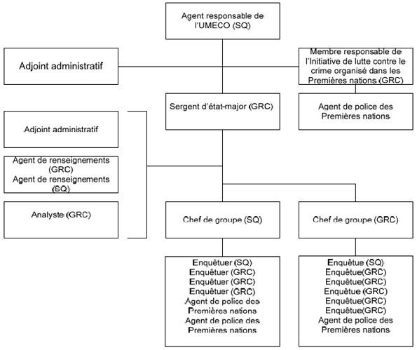 Fig. 1 Structure organisationnelle de l’ILCOPN au Québec (UMECO)