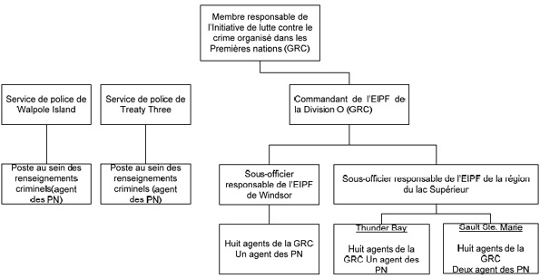 Figure 2. Organisation de l’ILCOPN en Ontario