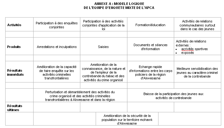 Modèle logique