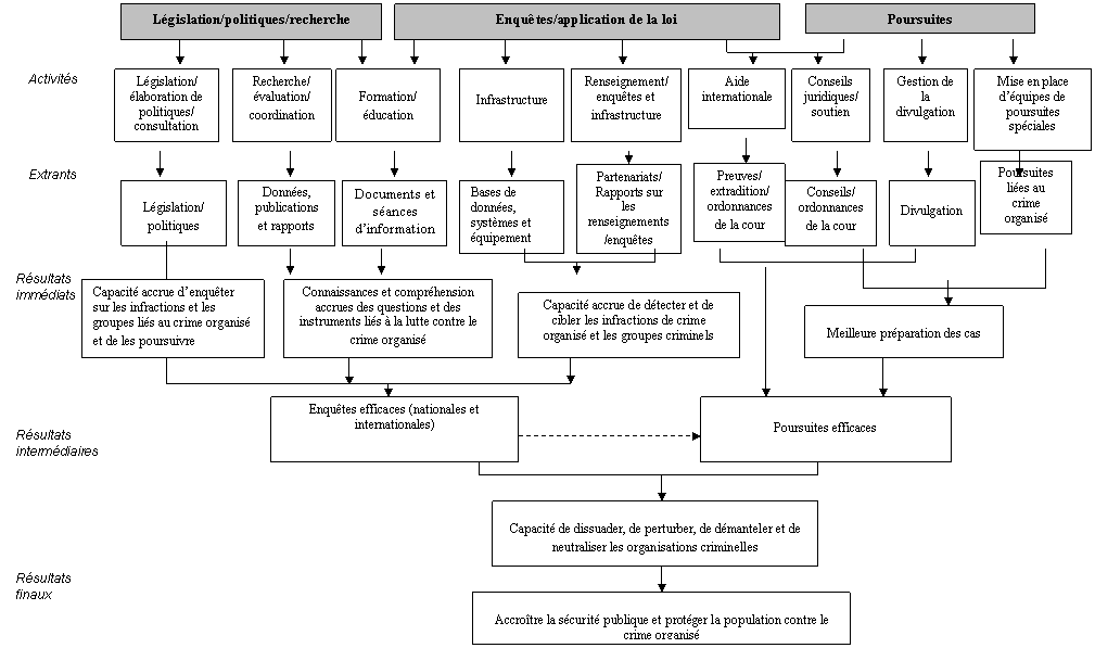 Annexe C&nbsp;: Modèle logique de l’Initiative relative aux MLCCO