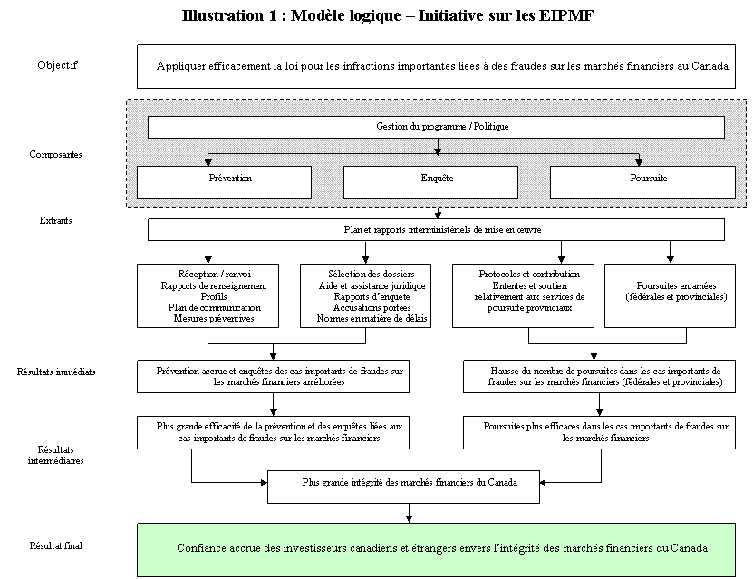 La modèle logique de l’Initiative sur les EIPMF